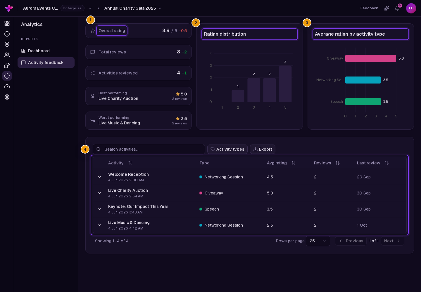 The summary cards, Rating distribution, Average rating by activity type and the activity table