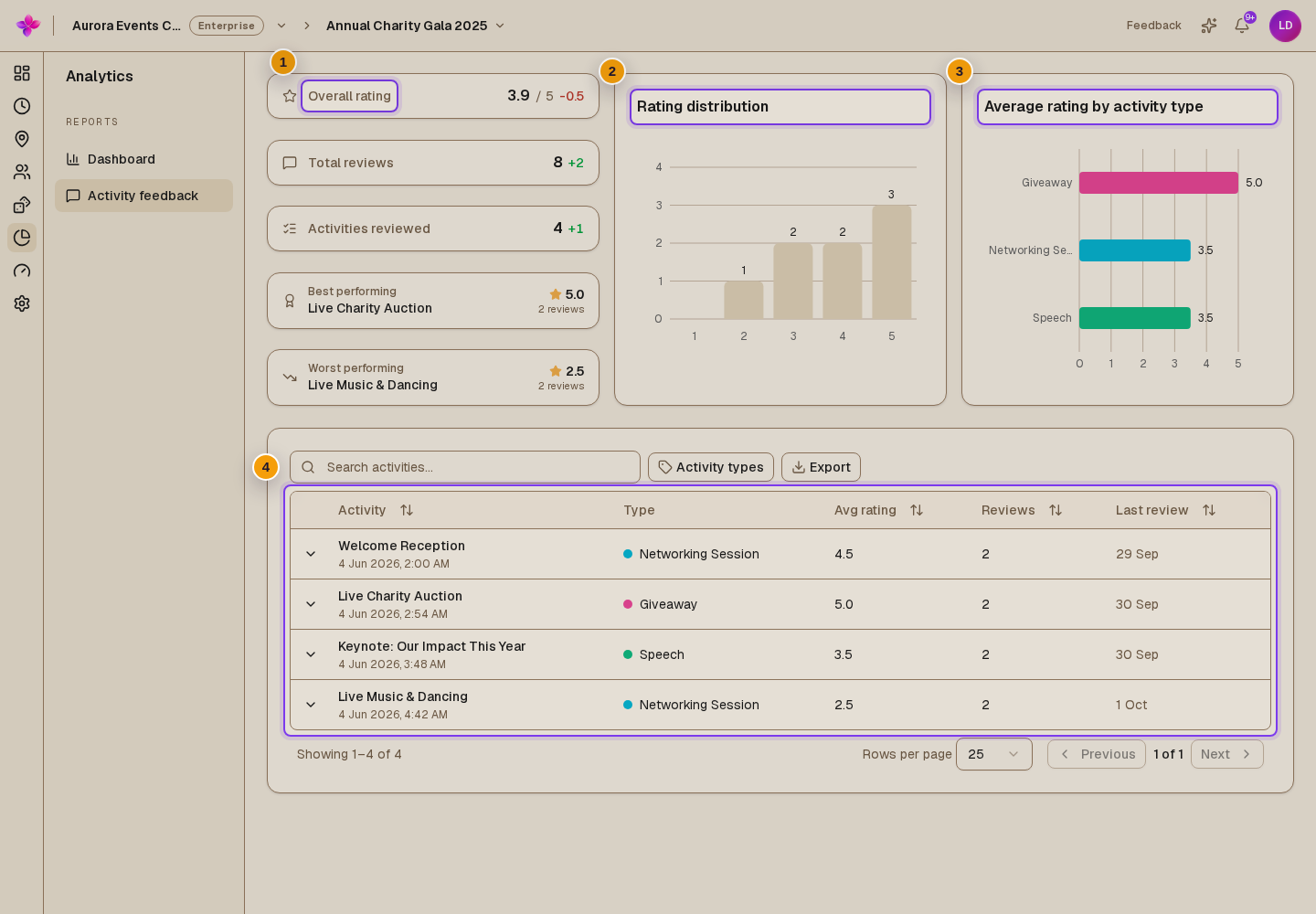 The summary cards, Rating distribution, Average rating by activity type and the activity table